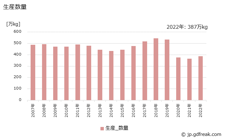 グラフ 年次 仕上用化粧品の生産・出荷・価格(単価)の動向 生産数量の推移