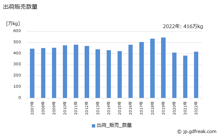 グラフ 年次 仕上用化粧品の生産・出荷・価格(単価)の動向 出荷販売数量の推移