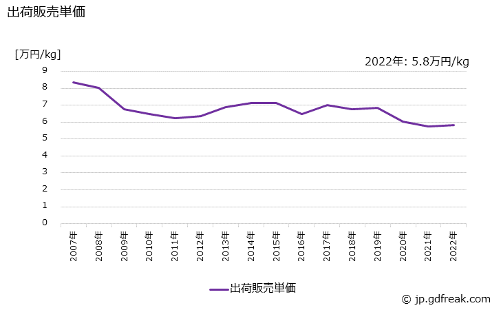 グラフ 年次 仕上用化粧品の生産・出荷・価格(単価)の動向 出荷販売単価の推移