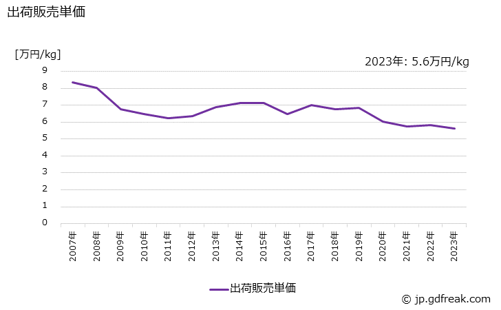 グラフ 年次 仕上用化粧品の生産・出荷・価格(単価)の動向 出荷販売単価の推移