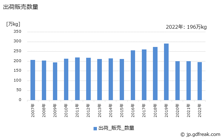 グラフ 年次 ファンデーションの生産・出荷・価格(単価)の動向 出荷販売数量の推移