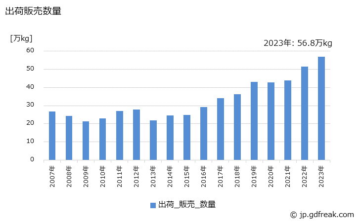 グラフ 年次 おしろいの生産・出荷・価格(単価)の動向 出荷販売数量の推移