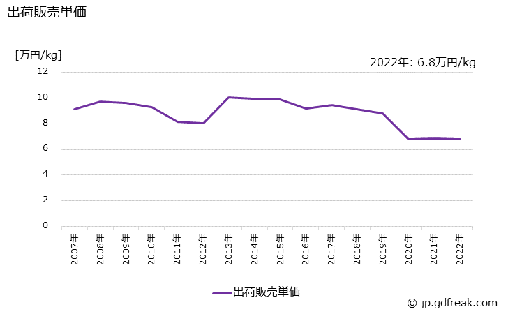 グラフ 年次 おしろいの生産・出荷・価格(単価)の動向 出荷販売単価の推移