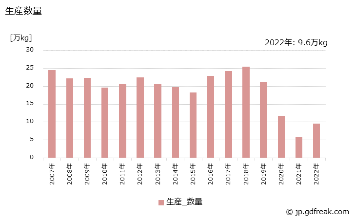 グラフ 年次 口紅の生産・出荷・価格(単価)の動向 生産数量の推移