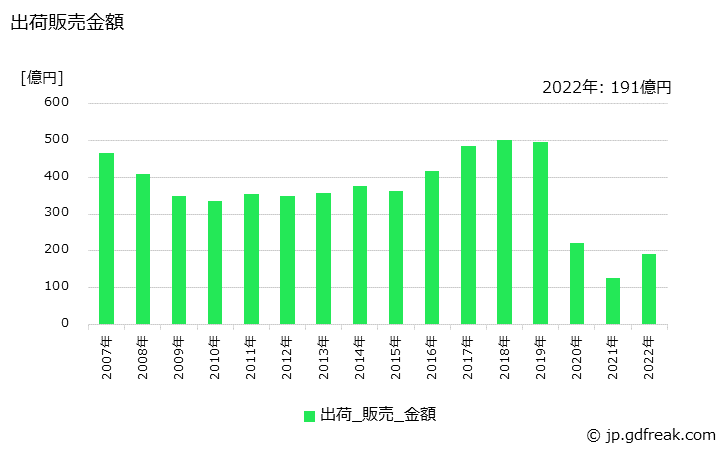 グラフ 年次 口紅の生産・出荷・価格(単価)の動向 出荷販売金額の推移