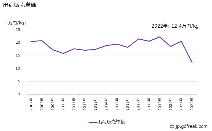 グラフ 年次 口紅の生産・出荷・価格(単価)の動向 出荷販売単価の推移