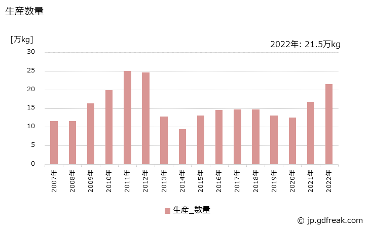 グラフ 年次 リップクリームの生産・出荷・価格(単価)の動向 生産数量の推移