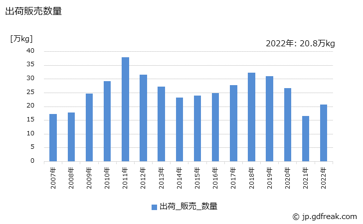グラフ 年次 リップクリームの生産・出荷・価格(単価)の動向 出荷販売数量の推移
