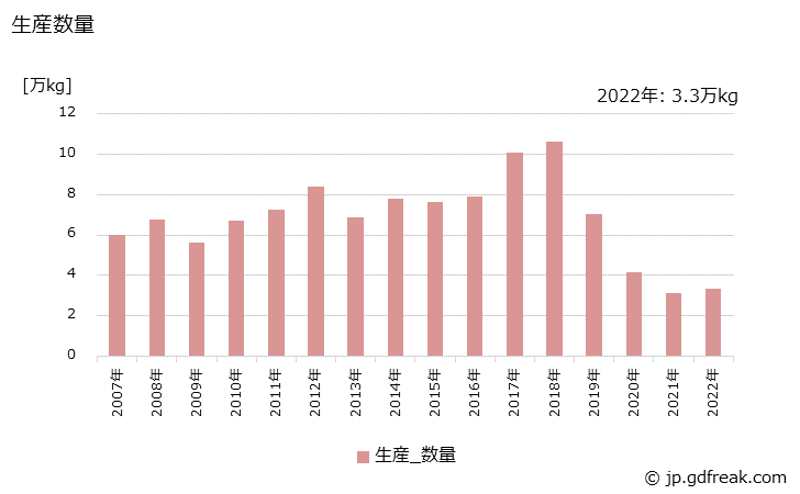 グラフ 年次 ほほ紅の生産・出荷・価格(単価)の動向 生産数量の推移