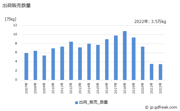 グラフ 年次 ほほ紅の生産・出荷・価格(単価)の動向 出荷販売数量の推移