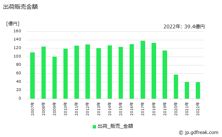 グラフ 年次 ほほ紅の生産・出荷・価格(単価)の動向 出荷販売金額の推移