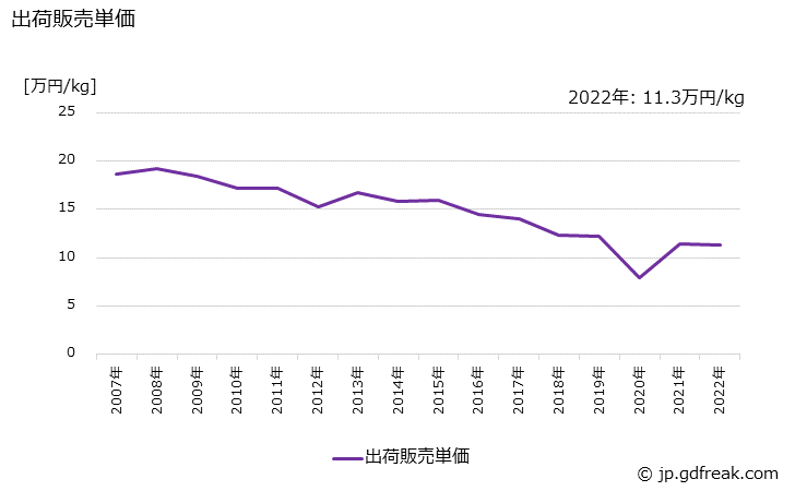 グラフ 年次 ほほ紅の生産・出荷・価格(単価)の動向 出荷販売単価の推移
