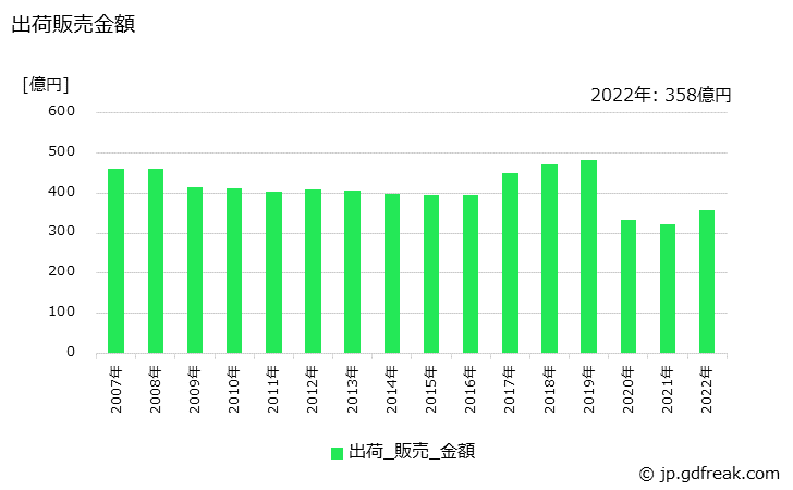 グラフ 年次 アイメークアップの生産・出荷・価格(単価)の動向 出荷販売金額の推移