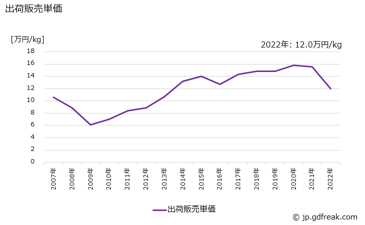 グラフ 年次 アイメークアップの生産・出荷・価格(単価)の動向 出荷販売単価の推移