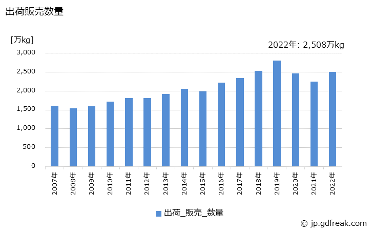 グラフ 年次 特殊用途化粧品の生産・出荷・価格(単価)の動向 出荷販売数量の推移