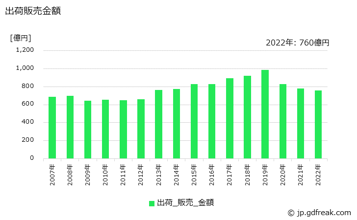 グラフ 年次 特殊用途化粧品の生産・出荷・価格(単価)の動向 出荷販売金額の推移