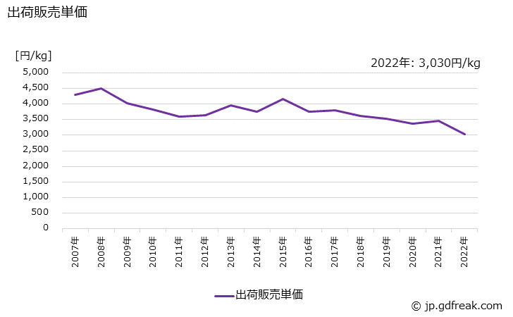 グラフ 年次 特殊用途化粧品の生産・出荷・価格(単価)の動向 出荷販売単価の推移