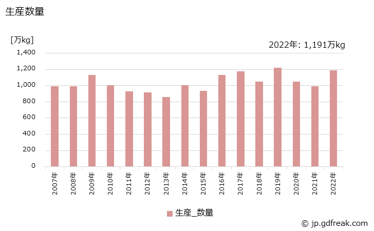 グラフ 年次 ひげそり用･浴用化粧品の生産・出荷・価格(単価)の動向 生産数量の推移