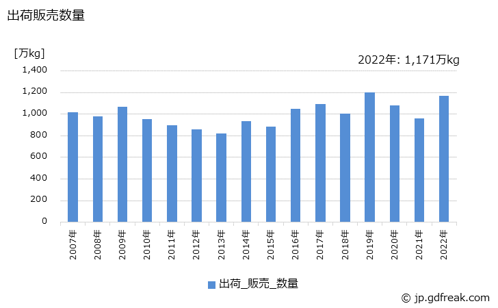 グラフ 年次 ひげそり用･浴用化粧品の生産・出荷・価格(単価)の動向 出荷販売数量の推移