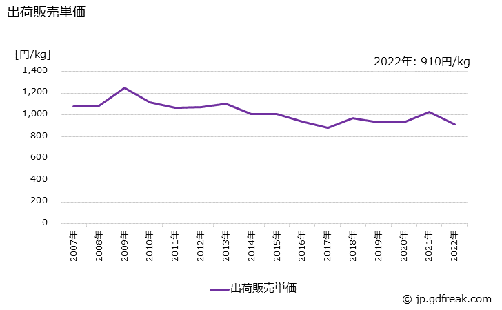 グラフ 年次 ひげそり用･浴用化粧品の生産・出荷・価格(単価)の動向 出荷販売単価の推移