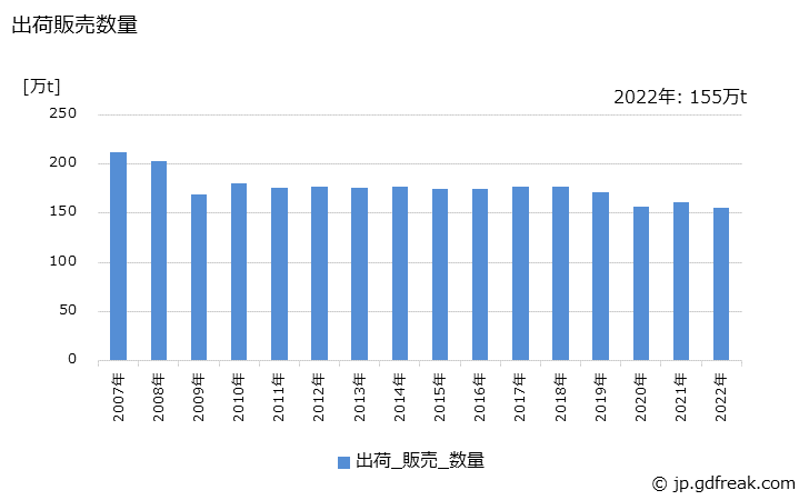 グラフ 年次 塗料の生産・出荷・価格(単価)の動向 出荷販売数量の推移