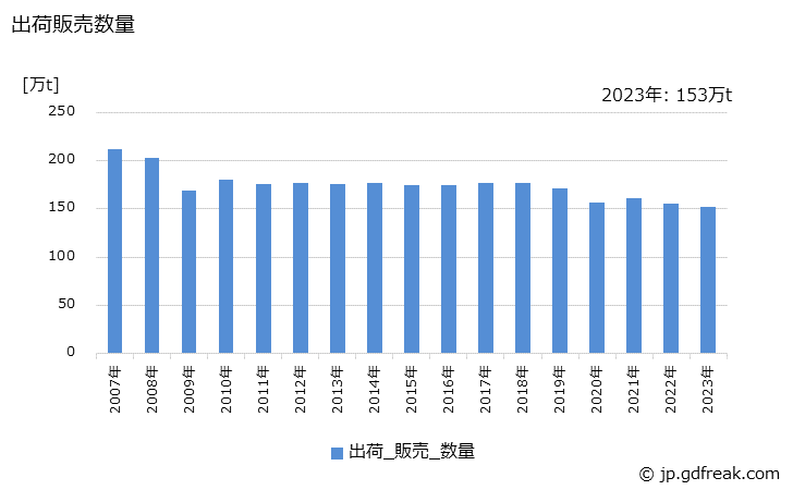 グラフ 年次 塗料の生産・出荷・価格(単価)の動向 出荷販売数量の推移