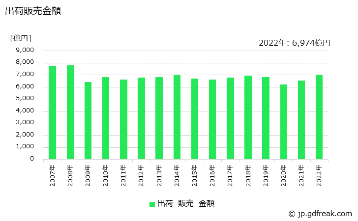グラフ 年次 塗料の生産・出荷・価格(単価)の動向 出荷販売金額の推移