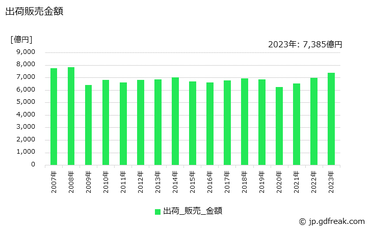 グラフ 年次 塗料の生産・出荷・価格(単価)の動向 出荷販売金額の推移