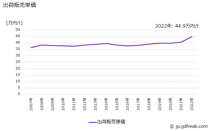 グラフ 年次 塗料の生産・出荷・価格(単価)の動向 出荷販売単価の推移