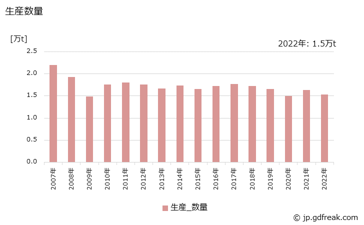 グラフ 年次 ラッカーの生産・出荷・価格(単価)の動向 生産数量の推移