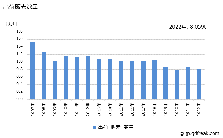 グラフ 年次 ラッカーの生産・出荷・価格(単価)の動向 出荷販売数量の推移