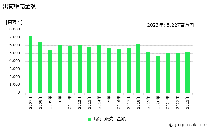 グラフ 年次 ラッカーの生産・出荷・価格(単価)の動向 出荷販売金額の推移