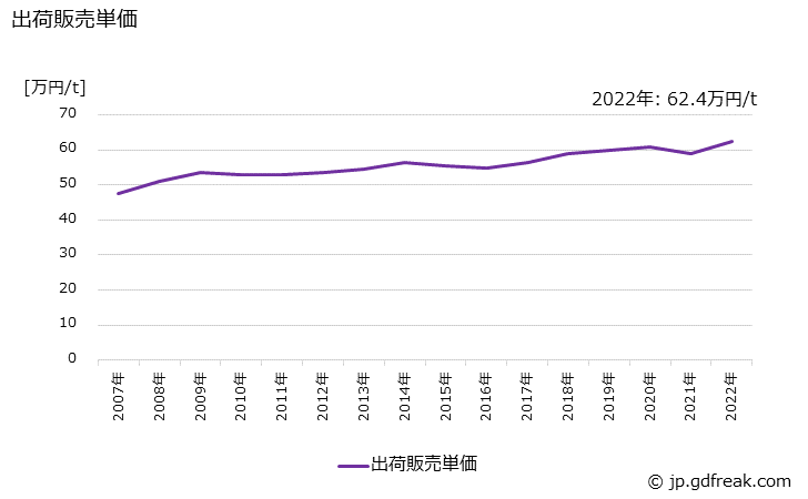 グラフ 年次 ラッカーの生産・出荷・価格(単価)の動向 出荷販売単価の推移