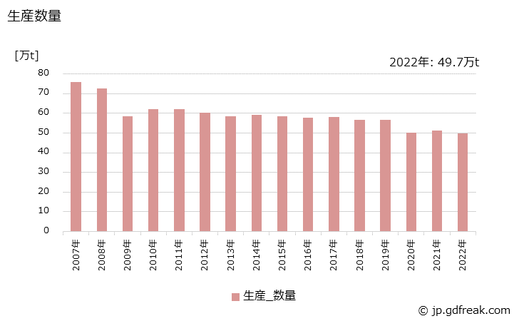 グラフ 年次 溶剤系塗料の生産・出荷・価格(単価)の動向 生産数量の推移
