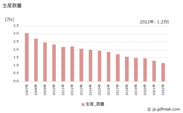 グラフ 年次 アルキド樹脂系塗料(調合ペイント)の生産・出荷・価格(単価)の動向 生産数量の推移