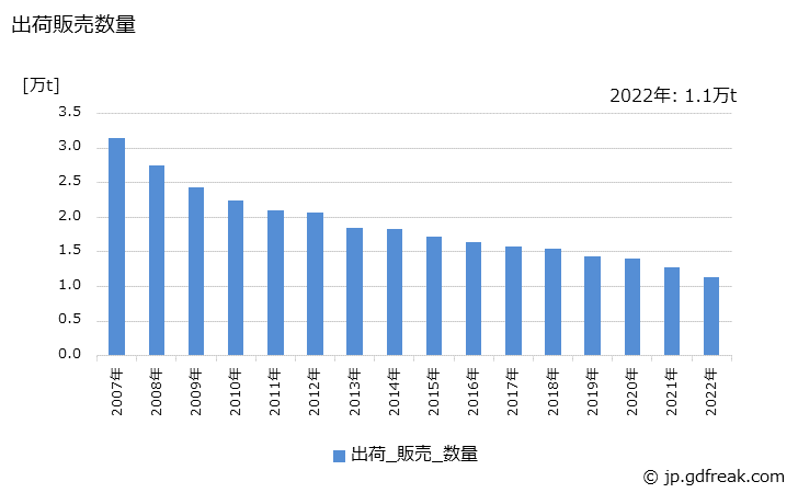 グラフ 年次 アルキド樹脂系塗料(調合ペイント)の生産・出荷・価格(単価)の動向 出荷販売数量の推移