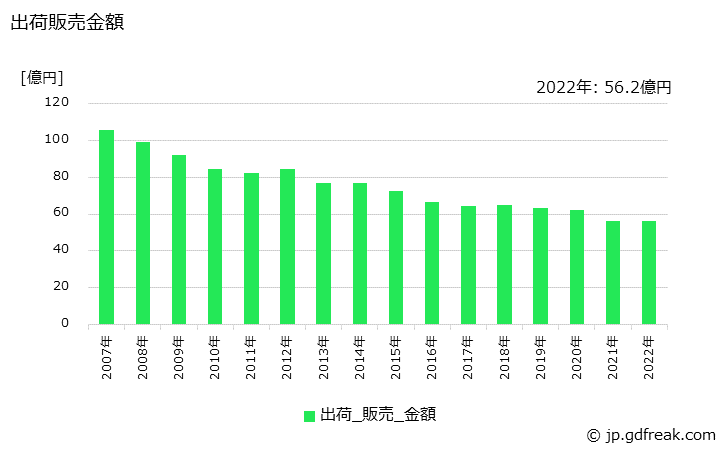 グラフ 年次 アルキド樹脂系塗料(調合ペイント)の生産・出荷・価格(単価)の動向 出荷販売金額の推移
