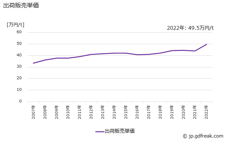グラフ 年次 アルキド樹脂系塗料(調合ペイント)の生産・出荷・価格(単価)の動向 出荷販売単価の推移