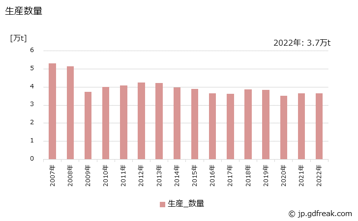 グラフ 年次 アルキド樹脂系塗料(さび止ペイント)の生産・出荷・価格(単価)の動向 生産数量の推移