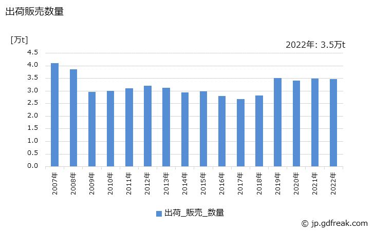 グラフ 年次 アルキド樹脂系塗料(さび止ペイント)の生産・出荷・価格(単価)の動向 出荷販売数量の推移