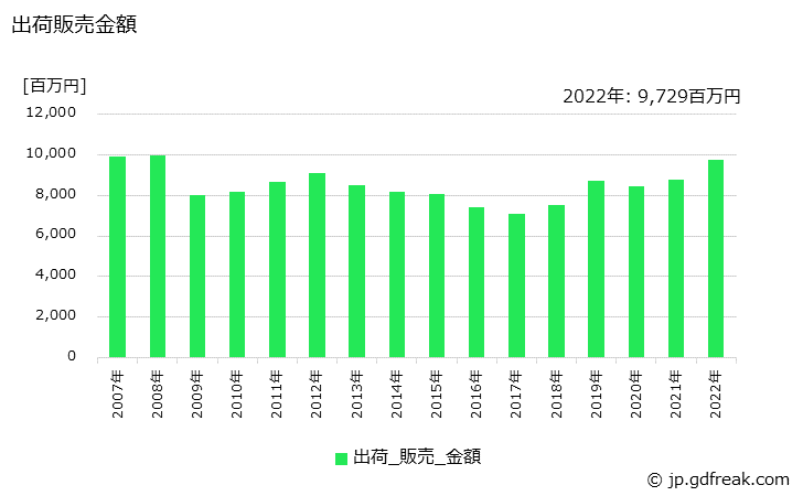 グラフ 年次 アルキド樹脂系塗料(さび止ペイント)の生産・出荷・価格(単価)の動向 出荷販売金額の推移