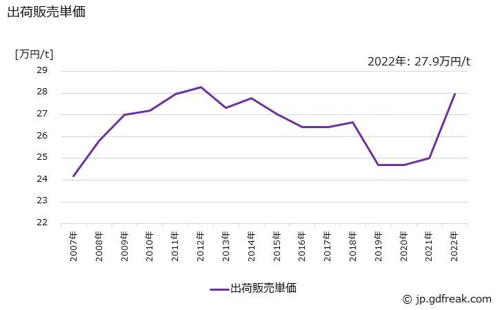 グラフ 年次 アルキド樹脂系塗料(さび止ペイント)の生産・出荷・価格(単価)の動向 出荷販売単価の推移