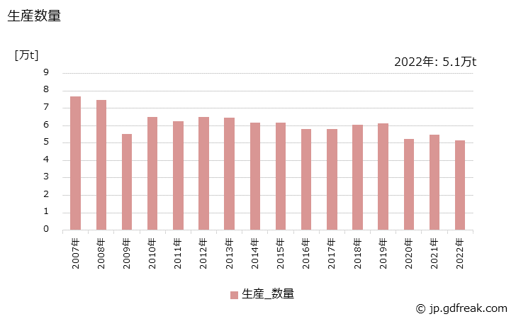 グラフ 年次 アミノアルキド樹脂系塗料の生産・出荷・価格(単価)の動向 生産数量の推移