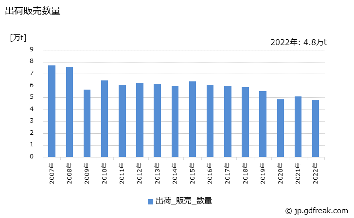 グラフ 年次 アミノアルキド樹脂系塗料の生産・出荷・価格(単価)の動向 出荷販売数量の推移