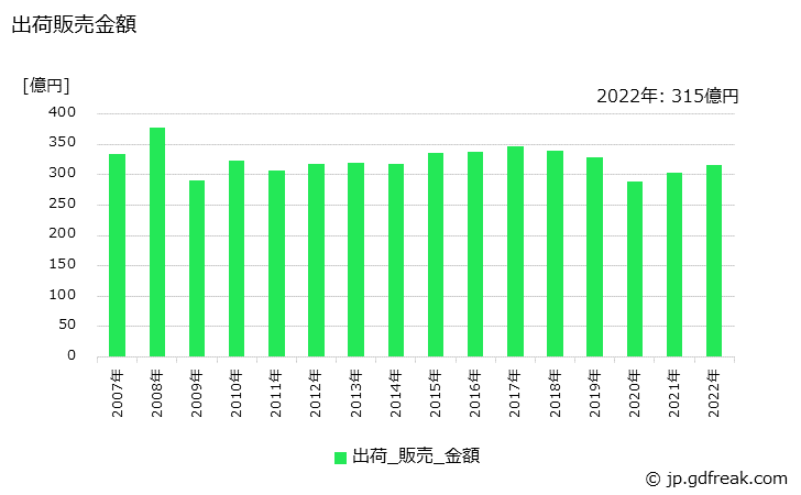 グラフ 年次 アミノアルキド樹脂系塗料の生産・出荷・価格(単価)の動向 出荷販売金額の推移