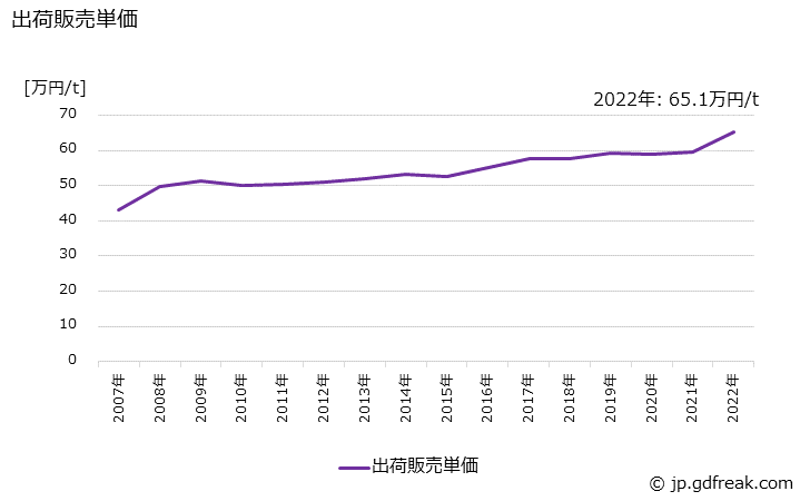 グラフ 年次 アミノアルキド樹脂系塗料の生産・出荷・価格(単価)の動向 出荷販売単価の推移