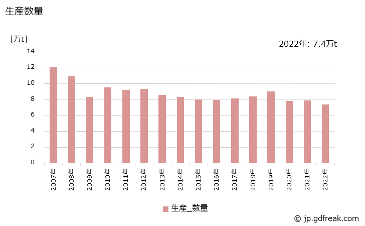 グラフ 年次 アクリル樹脂系塗料の生産・出荷・価格(単価)の動向 生産数量の推移