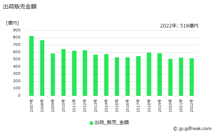 グラフ 年次 アクリル樹脂系塗料の生産・出荷・価格(単価)の動向 出荷販売金額の推移