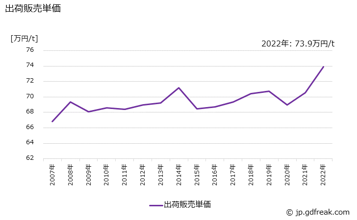 グラフ 年次 アクリル樹脂系塗料の生産・出荷・価格(単価)の動向 出荷販売単価の推移