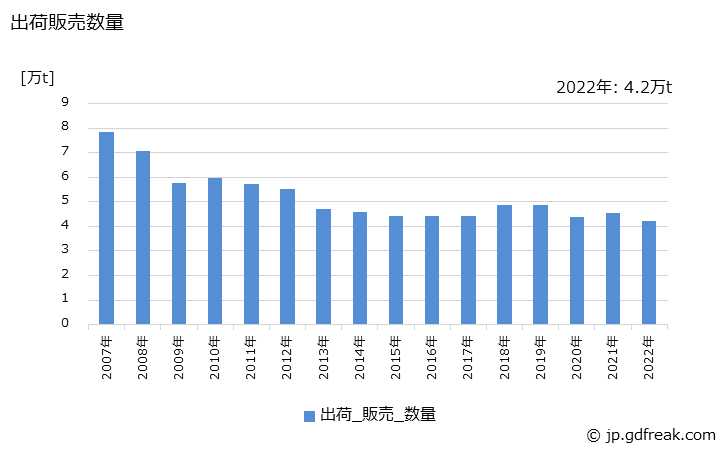 グラフ 年次 アクリル樹脂系塗料(常温乾燥型)の生産・出荷・価格(単価)の動向 出荷販売数量の推移